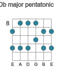 Guitar scale for Db major pentatonic in position 8